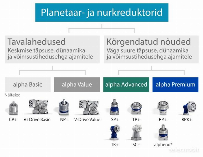 Wittenstein reduktorid Wittenstein reduktorid