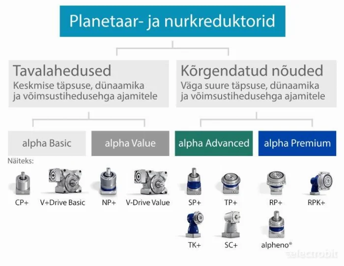 Wittenstein reduktorid